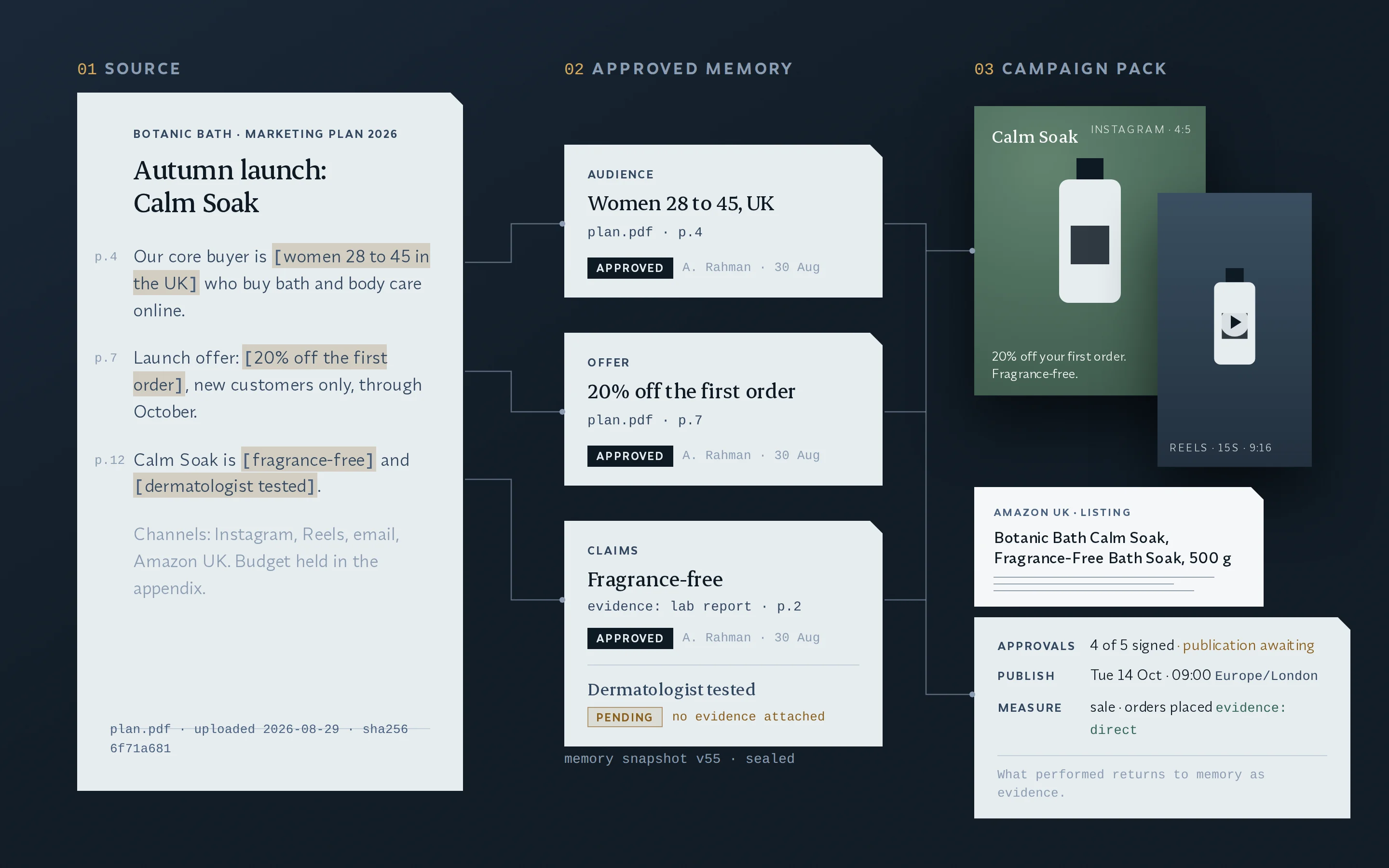 From one uploaded plan to a campaign pack: three facts extracted with their page citations and approved under a name, then the Instagram post, reel and Amazon listing planned from them, with four of five approvals signed and the publish time and objective on the record