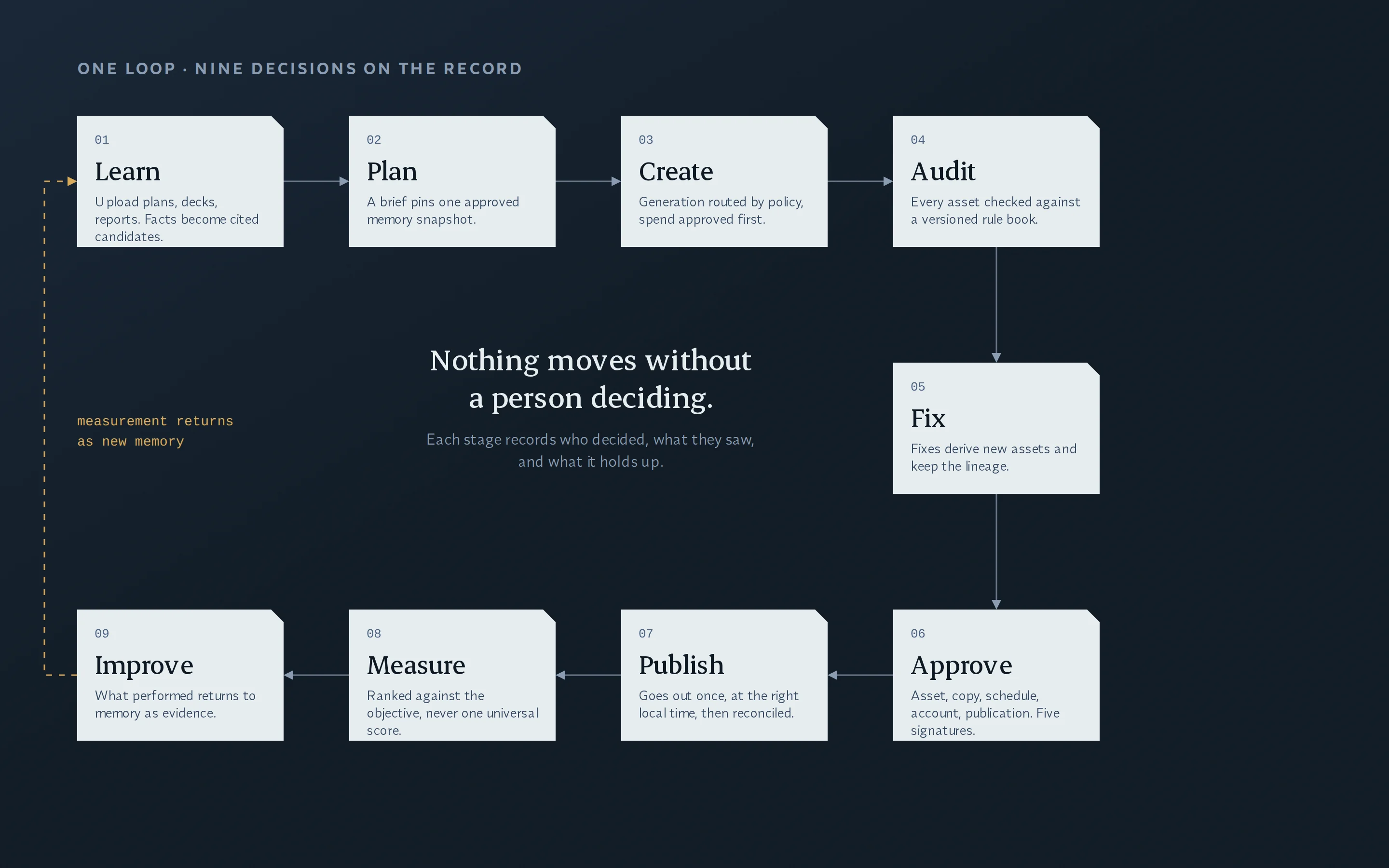 The nine stages drawn as one loop: Learn, Plan, Create, Audit, Fix, Approve, Publish, Measure and Improve, with measurement returning to memory as new evidence and a person deciding at every stage