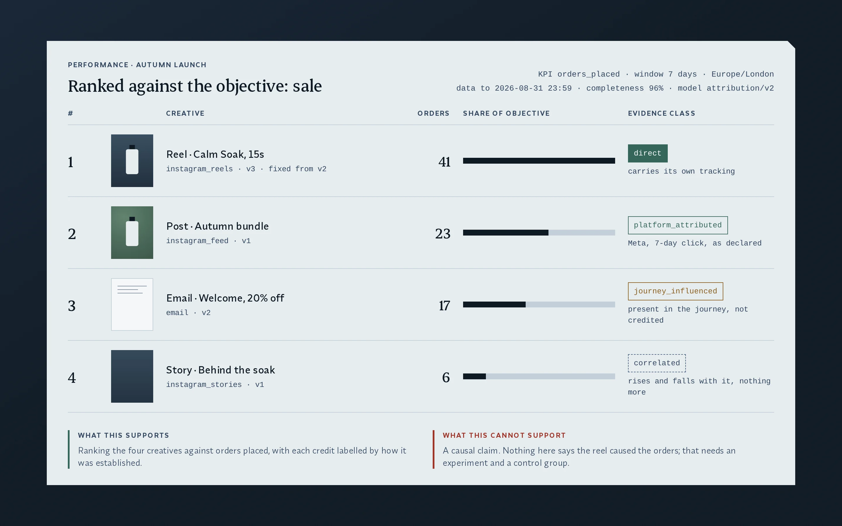 Four creatives ranked against the sale objective, each credit labelled with its evidence class, and a note stating what the ranking supports and the causal claim it cannot